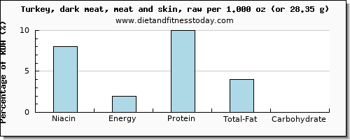 niacin and nutritional content in turkey dark meat